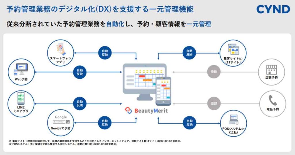 予約業務のデジタル化（DX）を支援するサインドの一元管理機能