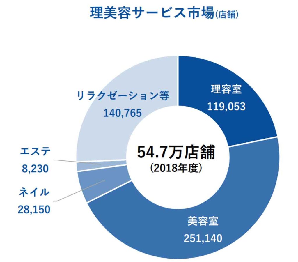 理美容室、美容サロンの市場規模のグラフ（54.7万店舗）