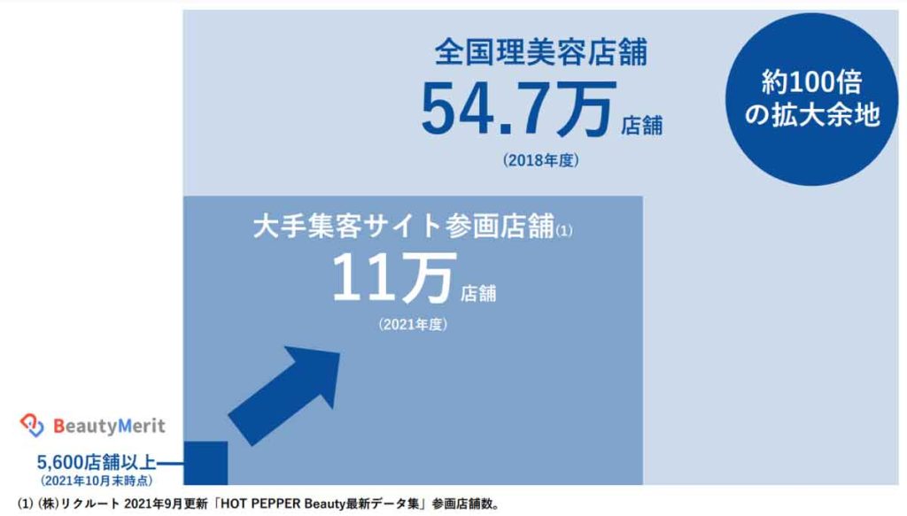 サインド「ビューティーメリット」の成長ポテンシャルは100倍