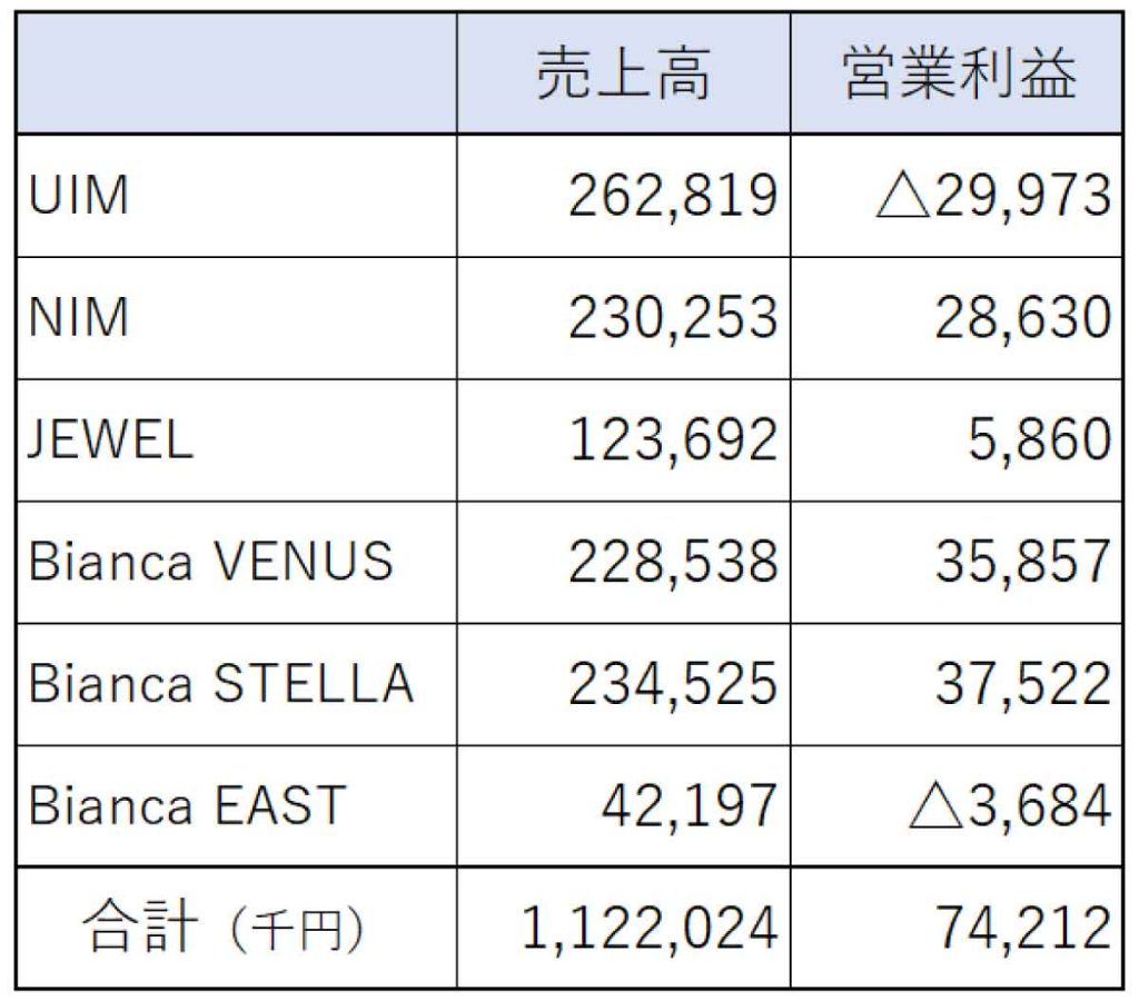 鉄人化計画がM&Aした美容サロン「ビアンカ」グループの事業規模（売上高と営業利益）