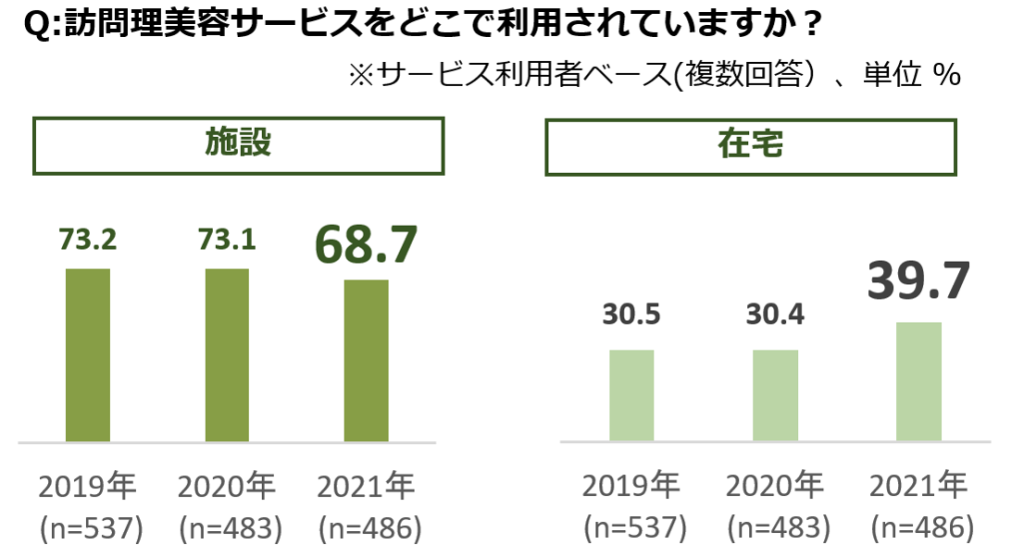 訪問理美容の実態調査結果の図（ホットペッパービューティーアカデミー研究員コラム）