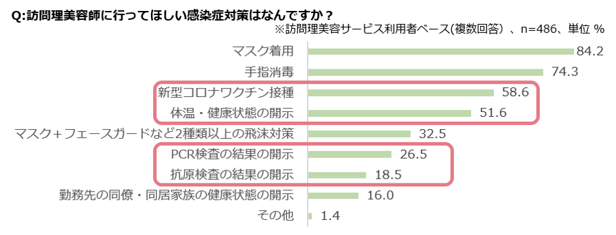 訪問理美容の実態調査結果の表図グラフ（ホットペッパービューティーアカデミー研究員コラム）