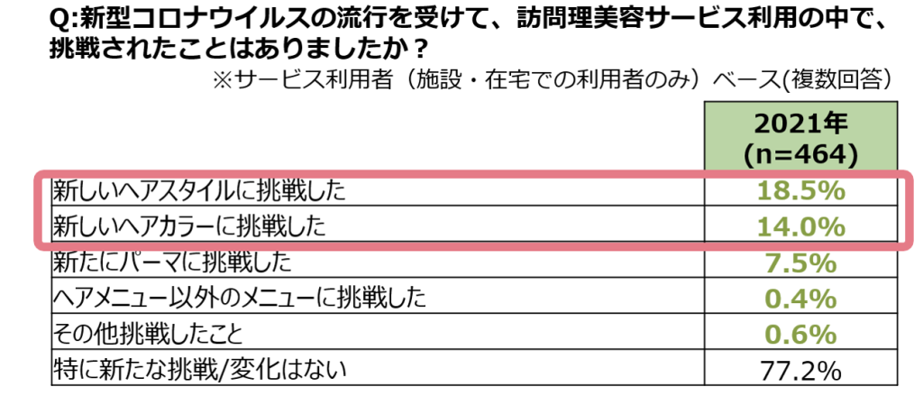 訪問理美容の実態調査結果の表図グラフ（ホットペッパービューティーアカデミー研究員コラム）