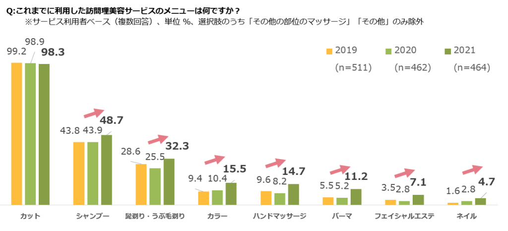 訪問理美容の実態調査結果の表図グラフ（ホットペッパービューティーアカデミー研究員コラム）