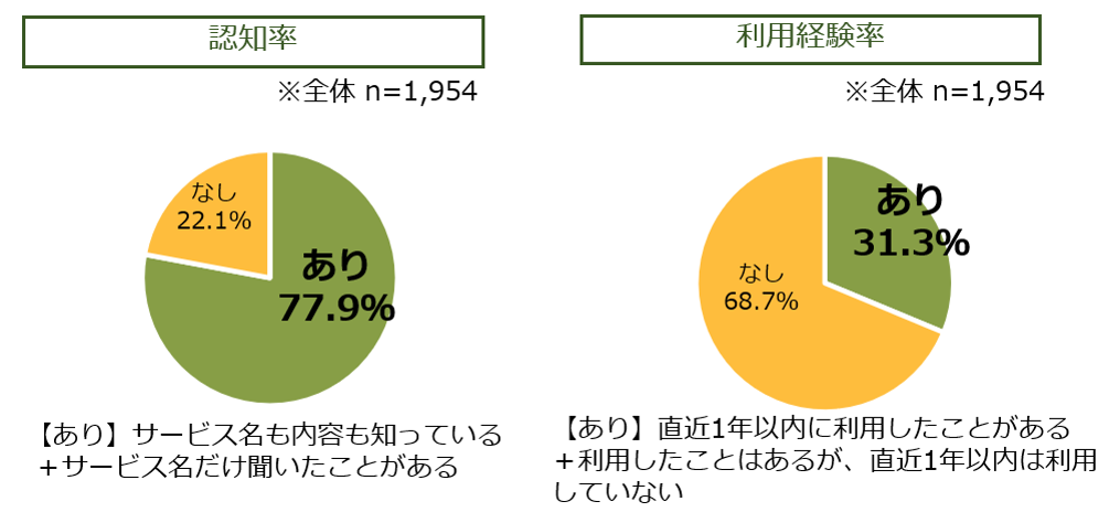 訪問理美容の実態調査結果の表図グラフ(ホットペッパービューティーアカデミー研究員コラム)
