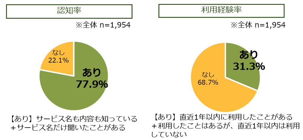 訪問理美容の実態調査結果の表図グラフ（ホットペッパービューティーアカデミー研究員コラム）