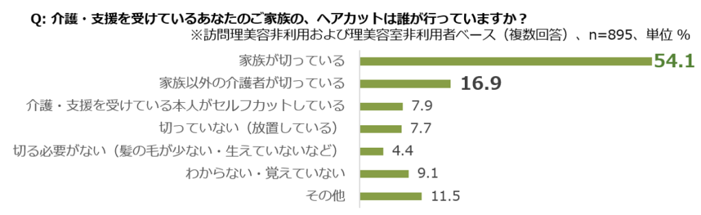 訪問理美容の実態調査結果の表図グラフ（ホットペッパービューティーアカデミー研究員コラム）