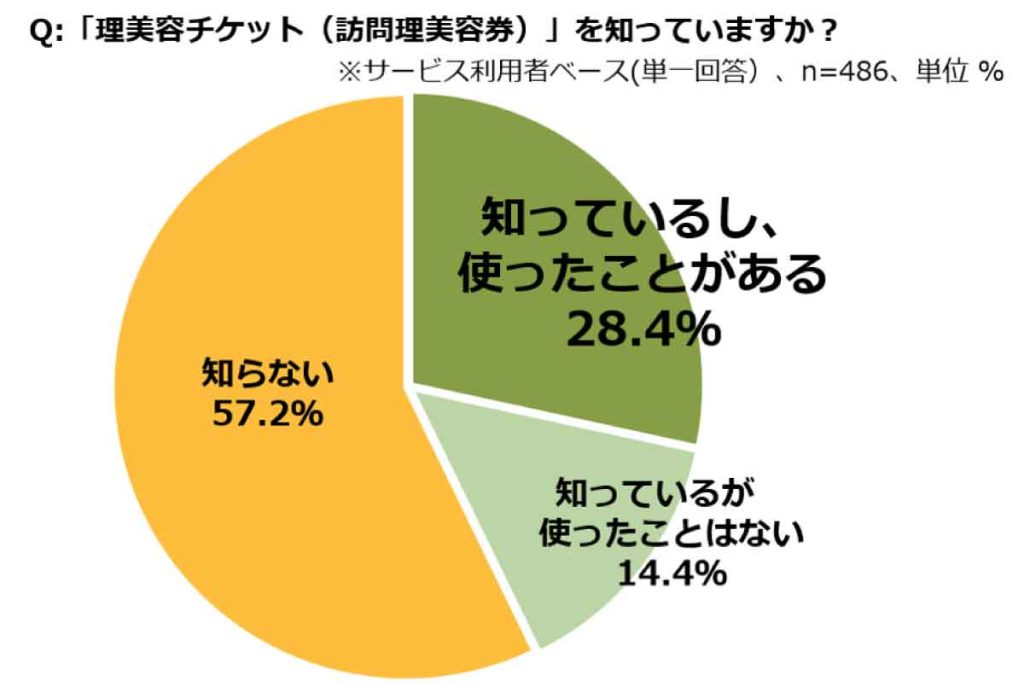 訪問理美容の実態調査結果の表図グラフ（ホットペッパービューティーアカデミー研究員コラム）