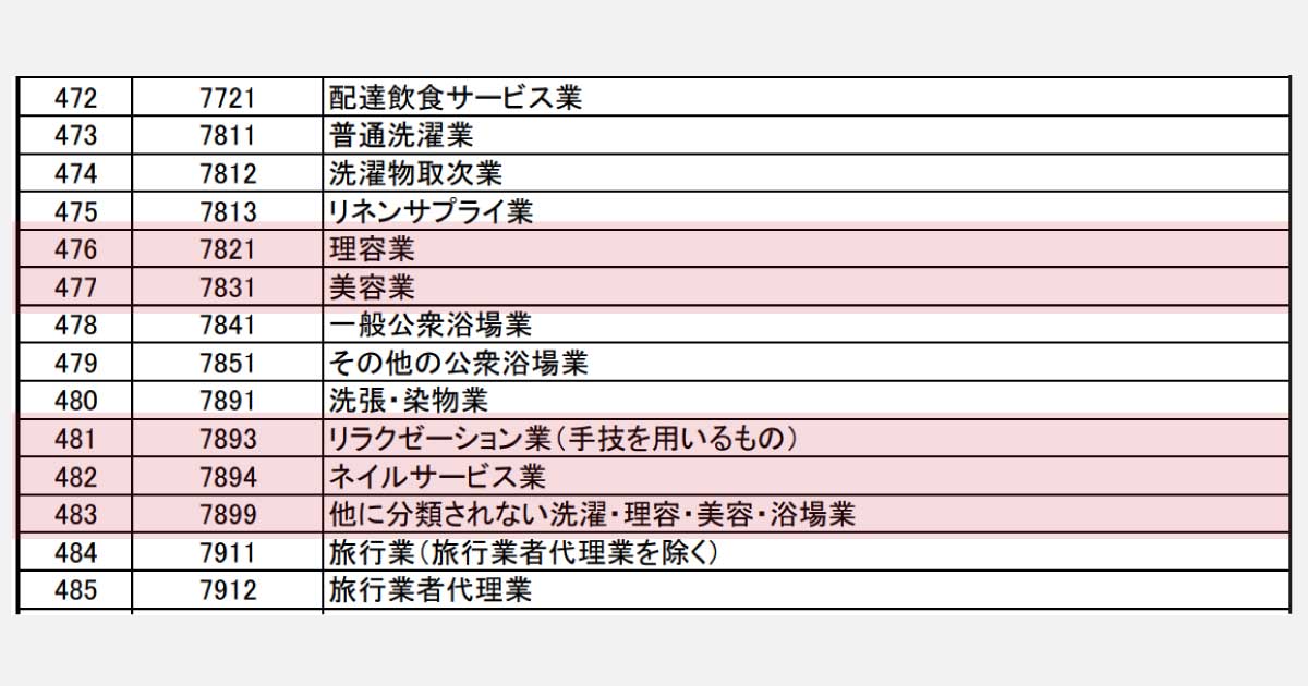 経産省、「セーフティネット保証5号」の対象547業種を公表