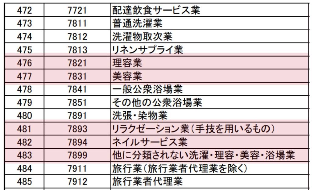 「セーフティネット保証5号」の対象547業種のうち美容業界関係