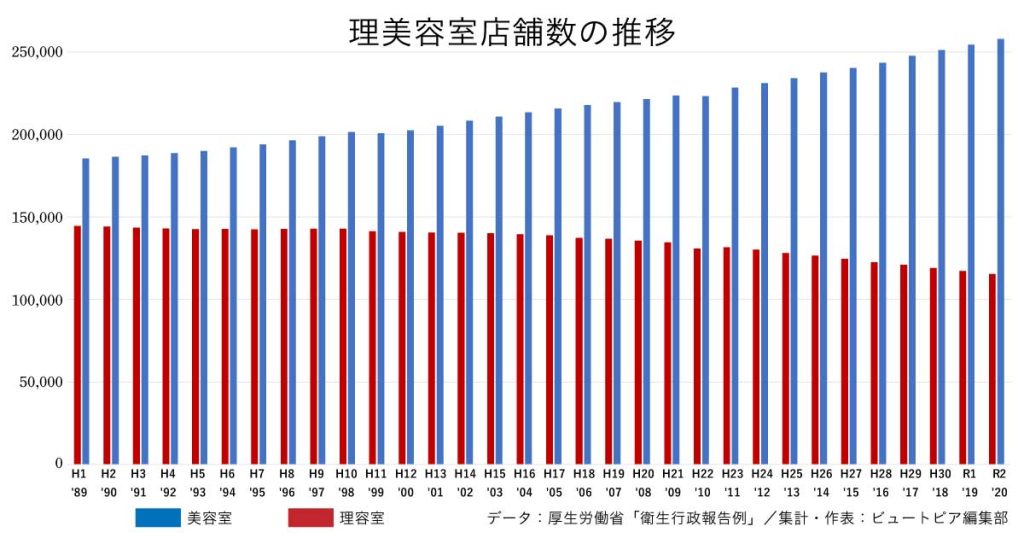 理美容室の最新令和2年2020年の店舗数グラフ（過去最高25万7890軒（平成元年から令和２年までの推移）