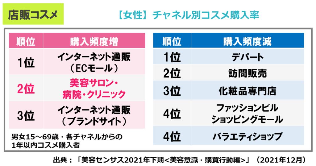 美容意識調査チャネル別コスメ購入率のランキングの図（ホットペッパービューティーアカデミー研究員コラム）