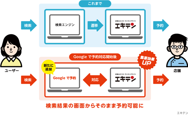 美容室など店舗の口コミ・ランキングサイト「エキテン」が「Google で予約」スタート