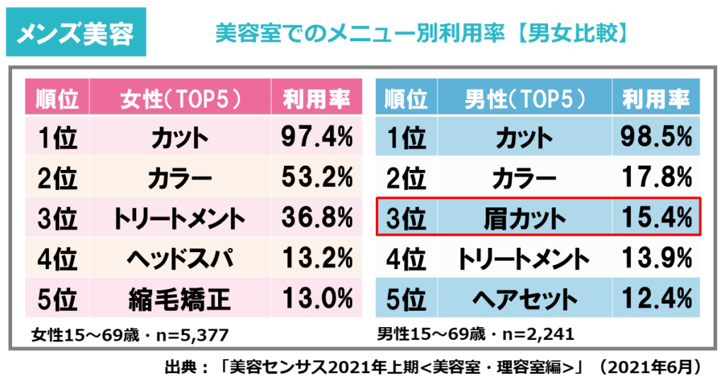 メンズ美容意識調査美容室でのメニュー別利用率のランキング図（ホットペッパービューティーアカデミー研究員コラム）