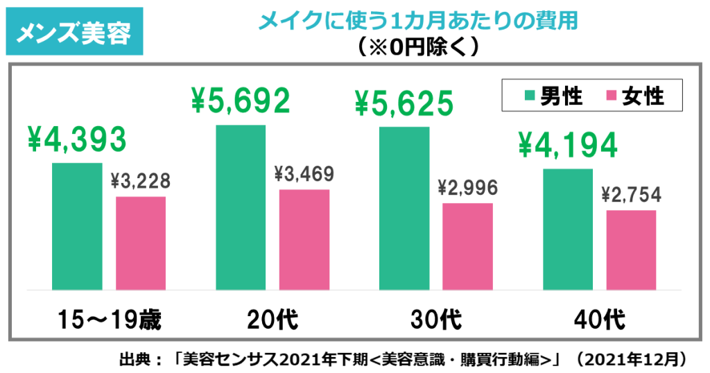 メンズ美容意識調査1カ月当たりの費用（ホットペッパービューティーアカデミー研究員コラム）