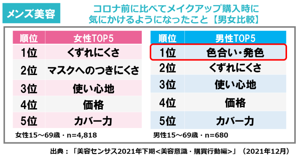 メンズ美容意識調査購入時気にすることランキング図（ホットペッパービューティーアカデミー研究員コラム）