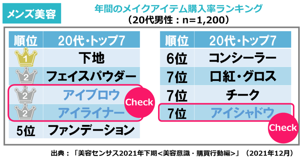 メンズコスメの「年間のメイクアイテム購入率ランキングの表」（ホットペッパービューティーアカデミー研究員コラム）