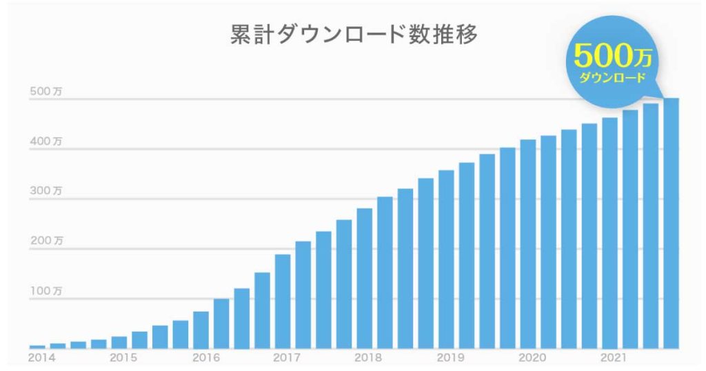 美容師直接予約アプリ「minimo（ミニも）」が 累計500万ダウンロード突破の経緯グラフ
