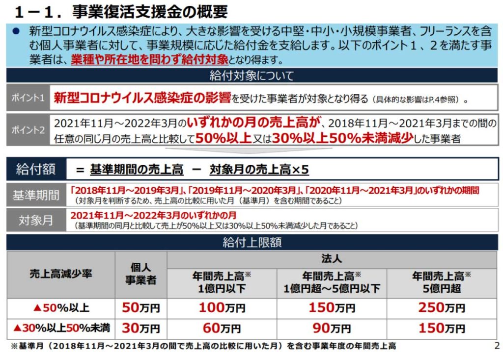 事業復活支援金の概要（売上減の理美容室に最大250万円）