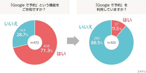 「Google で予約」の認知度と利用率