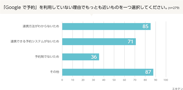 「Google で予約」の認知度と利用率