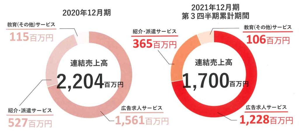 セイファート（リクエストQJ）のサービス別売上構成比（IPO資料）