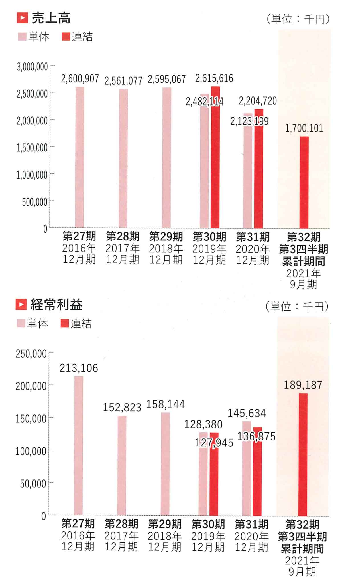 セイファート（リクエストQJ）の直近の売上高推移（IPO資料）