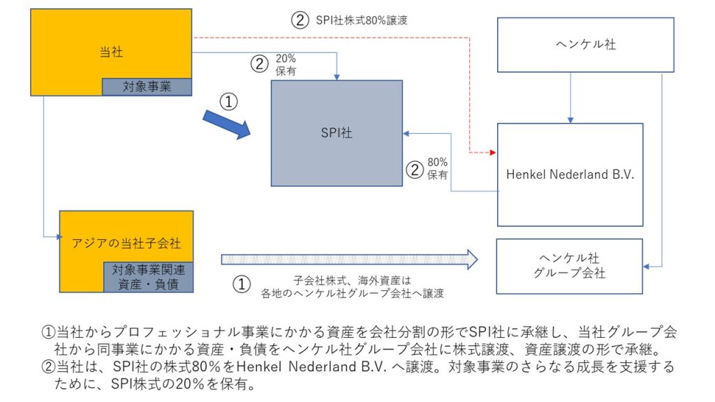 資生堂がプロフェッショナル事業を独ヘンケル社に売却するスキーム