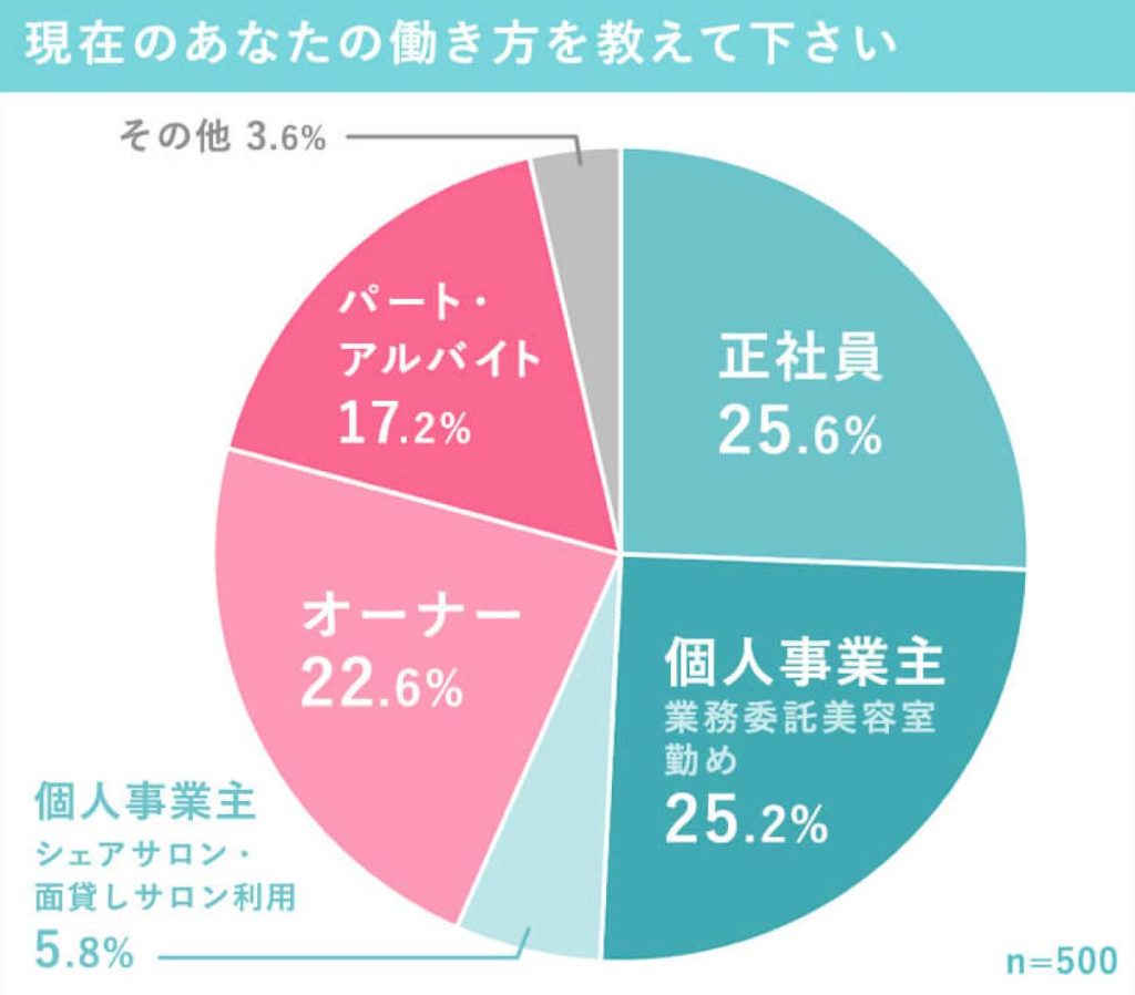 美容師の転職事情のアンケートに回答した美容師の働き方の円グラフ