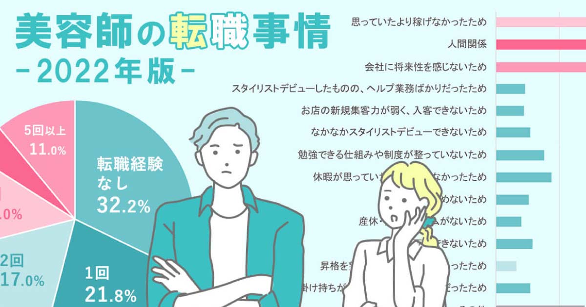 【現役美容師500人調査】転職する理由、留まる理由、美容室に求めることは？