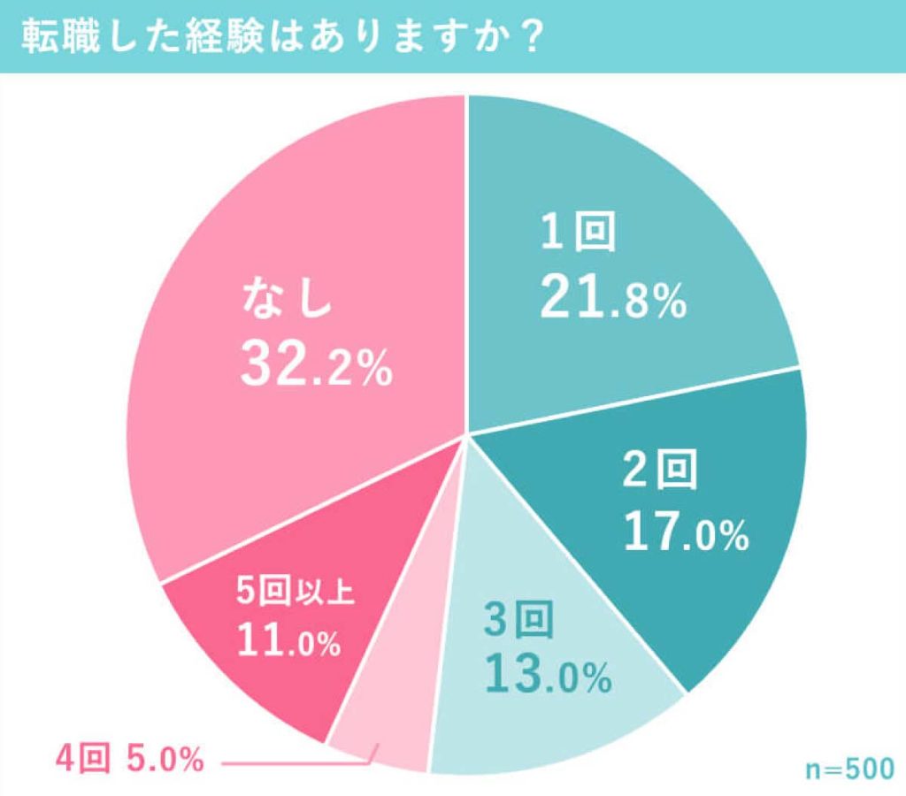 美容師の転職事情のアンケートに回答した美容師の転職した経験があるか聞いた円グラフ