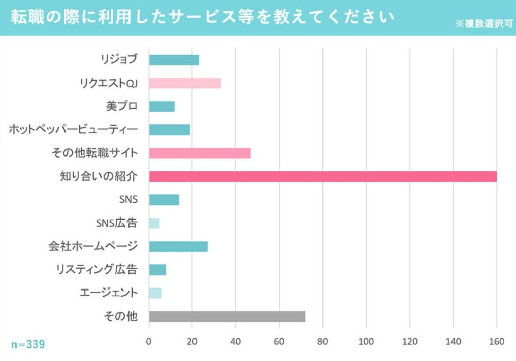 美容師の転職事情のアンケートに回答した美容師の転職の際に利用したサービスを聞いた棒グラフ