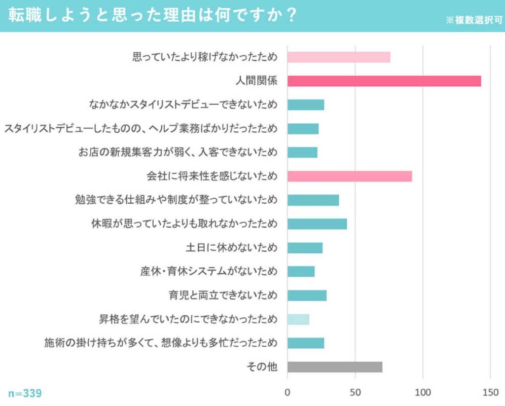 美容師の転職事情のアンケートに回答した美容師の転職理由を聞いた円グラフ