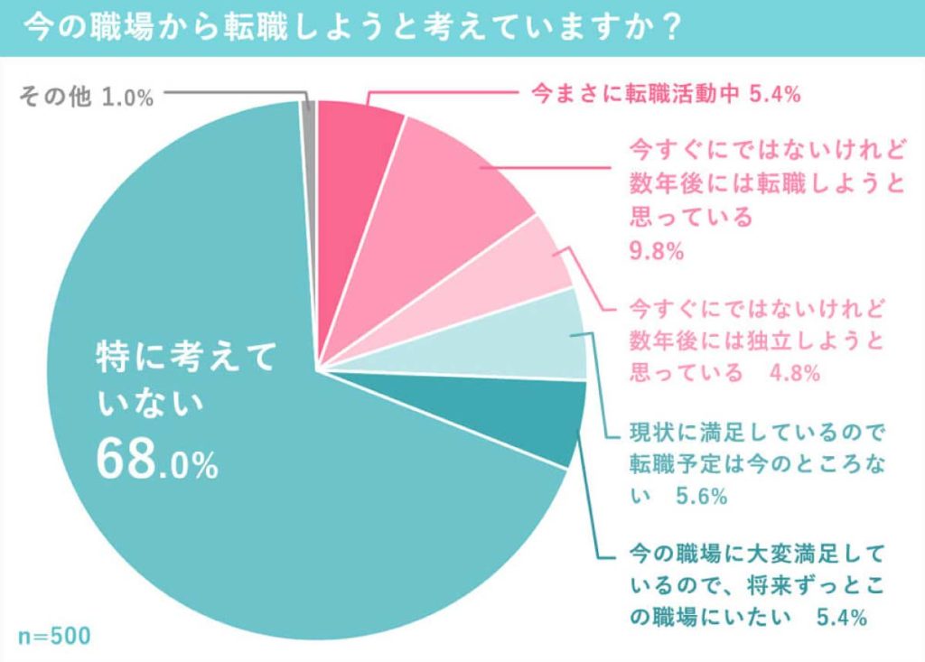 美容師の転職事情のアンケートに回答した美容師の転職しようと考えてるかを聞いた円グラフ