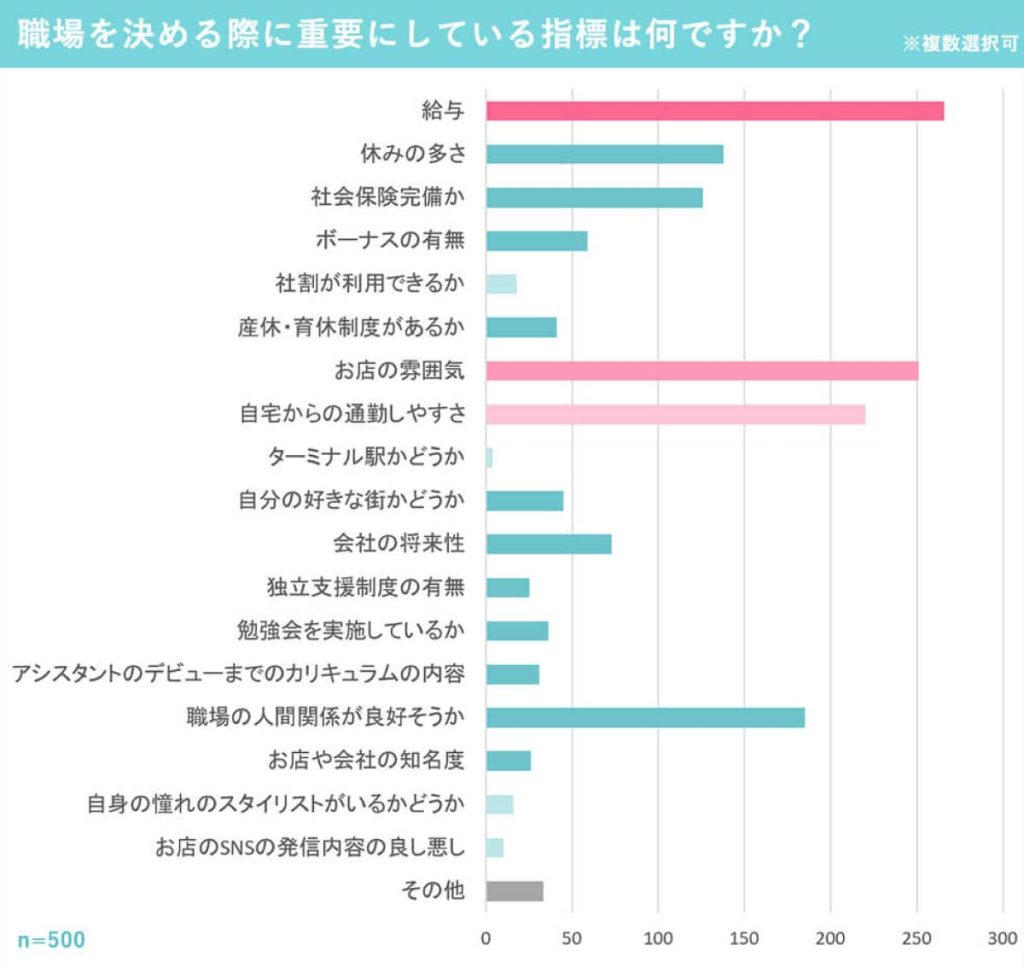 美容師の転職事情のアンケートに回答した職場を決める際の重要視している事の棒グラフ