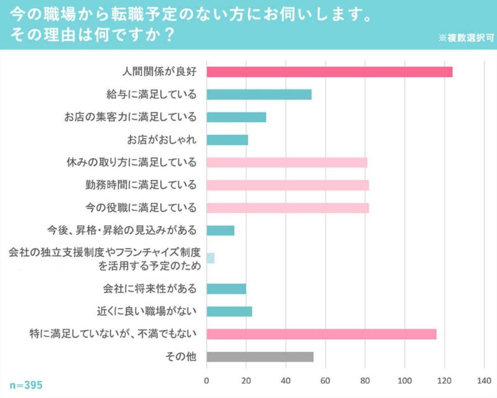 美容師の転職事情のアンケートに回答した美容師の転職予定のない理由を聞いた円グラフ