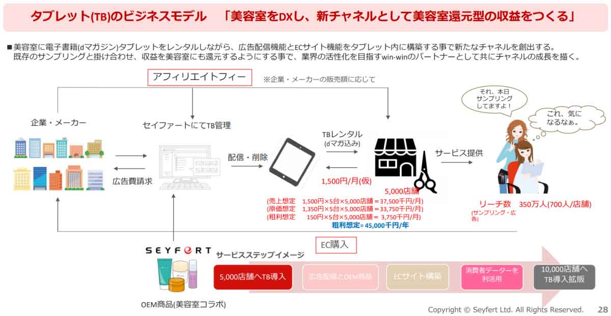 セイファートの提供するビューケットのイメージ