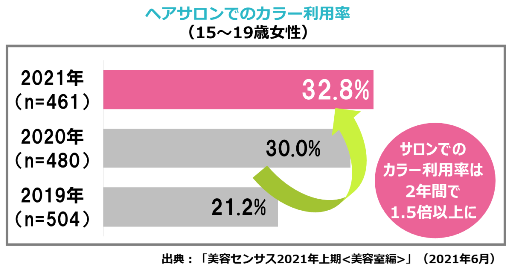 10代女性ヘアサロンでのカラー利用率