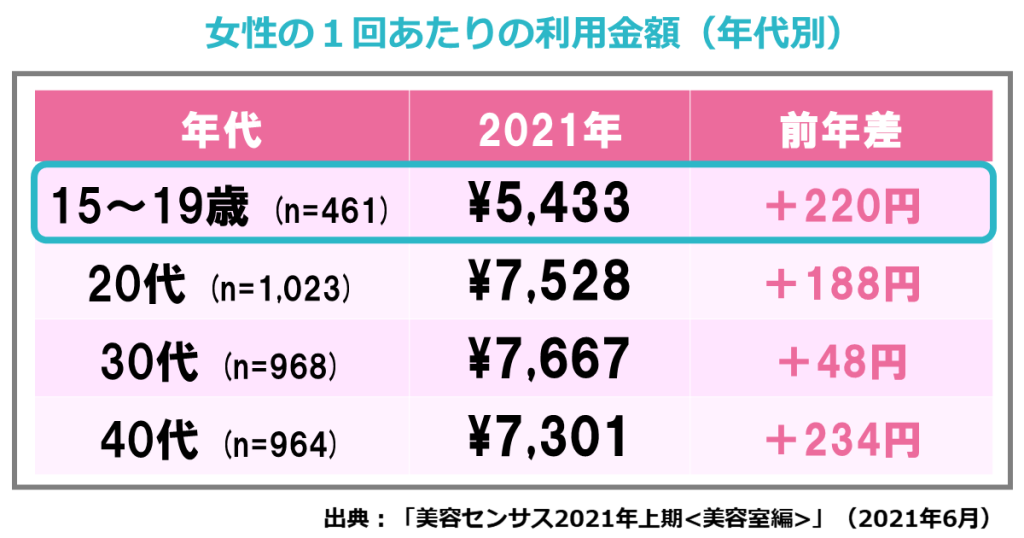 年代別女性の1回あたりの利用金額