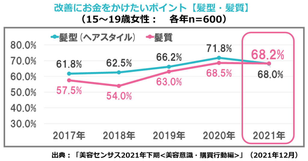 10代女性改善にお金をかけたいポイント