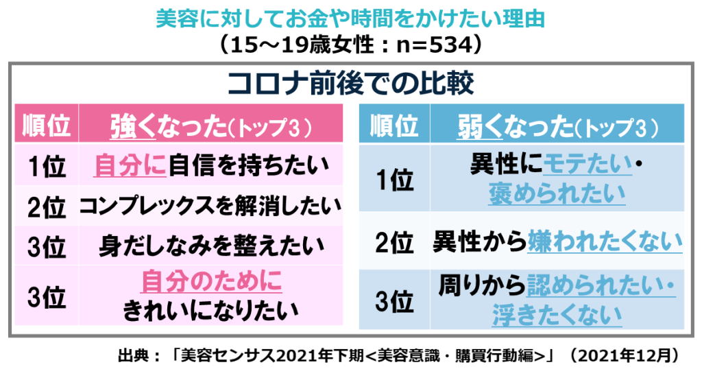 10代女性美容に対してお金をかけたい理由