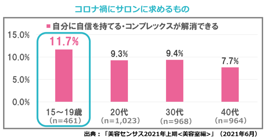 コロナ禍にサロンに求めるもの