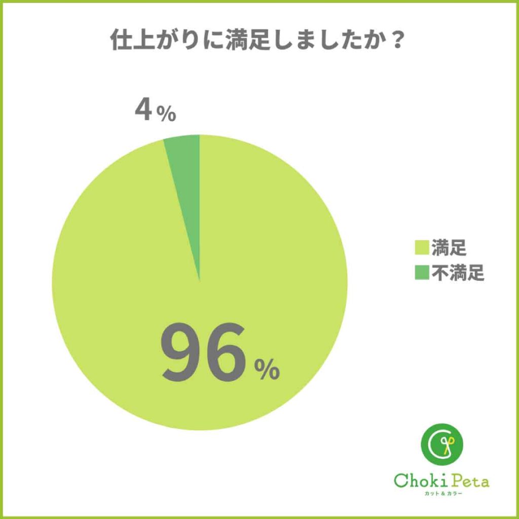 アルテサロンの「チョキペタ」仕上がりに満足したかアンケートの結果