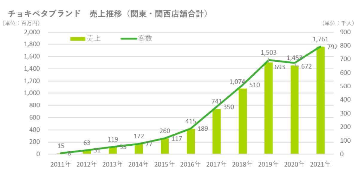 チョキペタ　売上、客数、客単価すべて過去最高