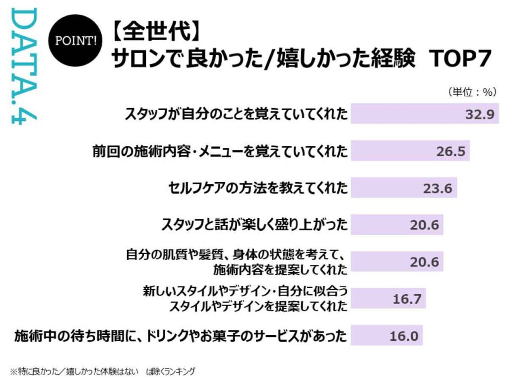 全世代でサロンで嬉しかった経験アンケート結果（ホットペッパービューティーアカデミー研究員レポート）