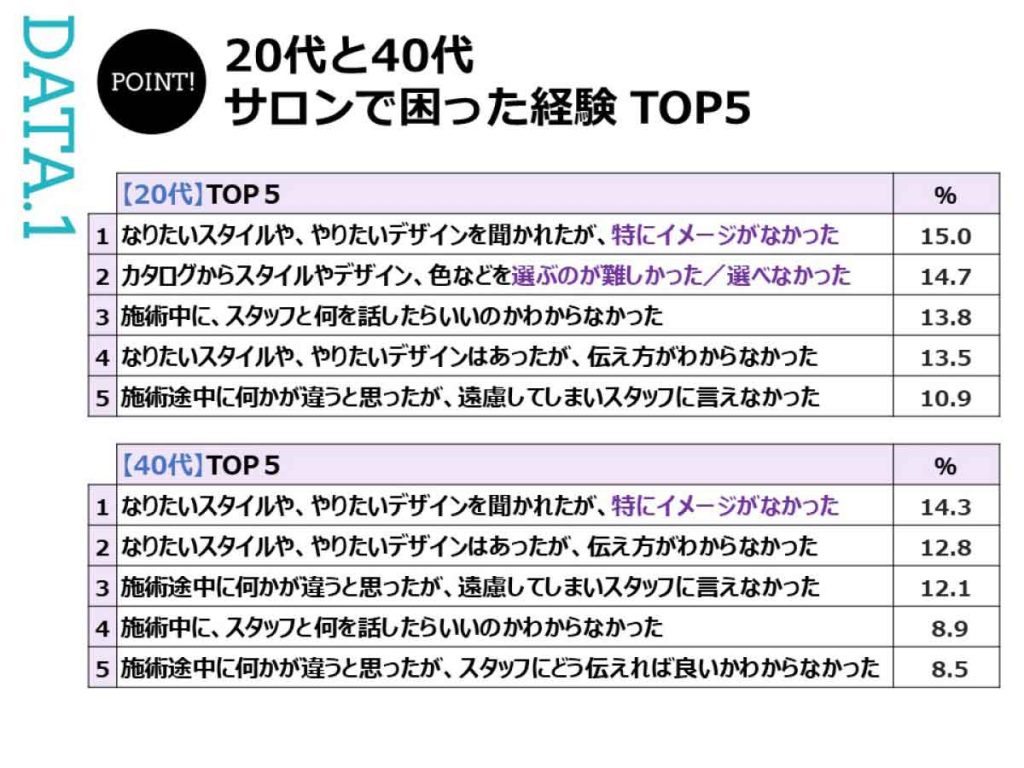 20代と40代のサロンで困った経験アンケート（ホットペッパービューティーアカデミー研究員レポート）