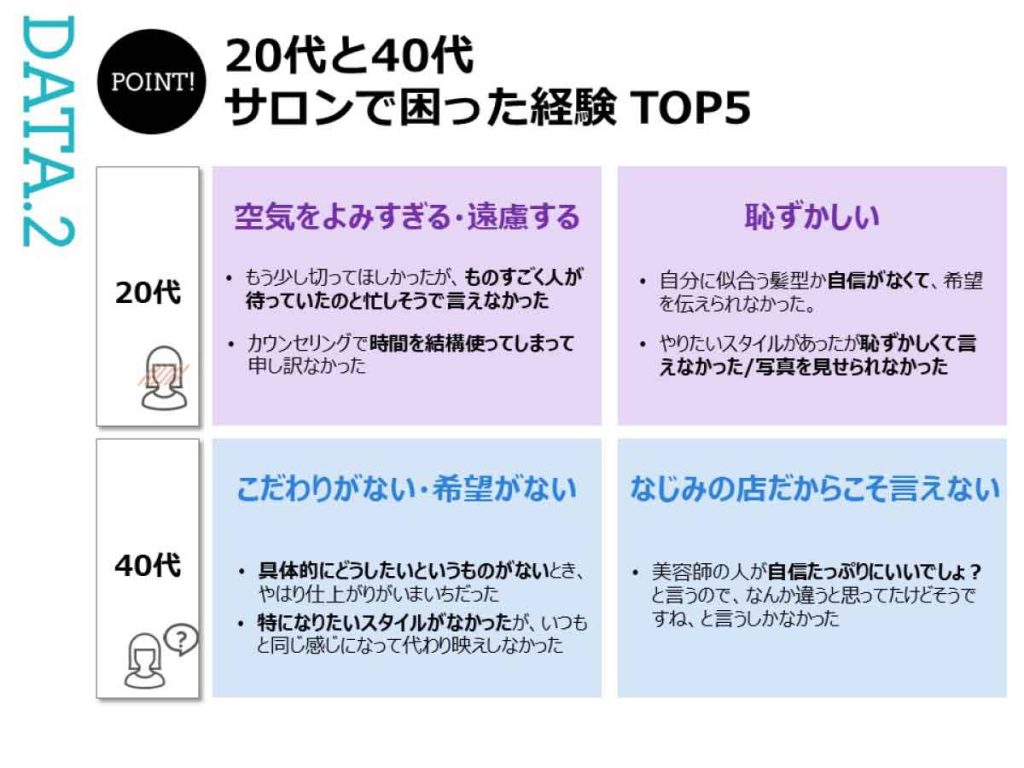 20代と40代のサロンで困った経験アンケート（ホットペッパービューティーアカデミー研究員レポート）