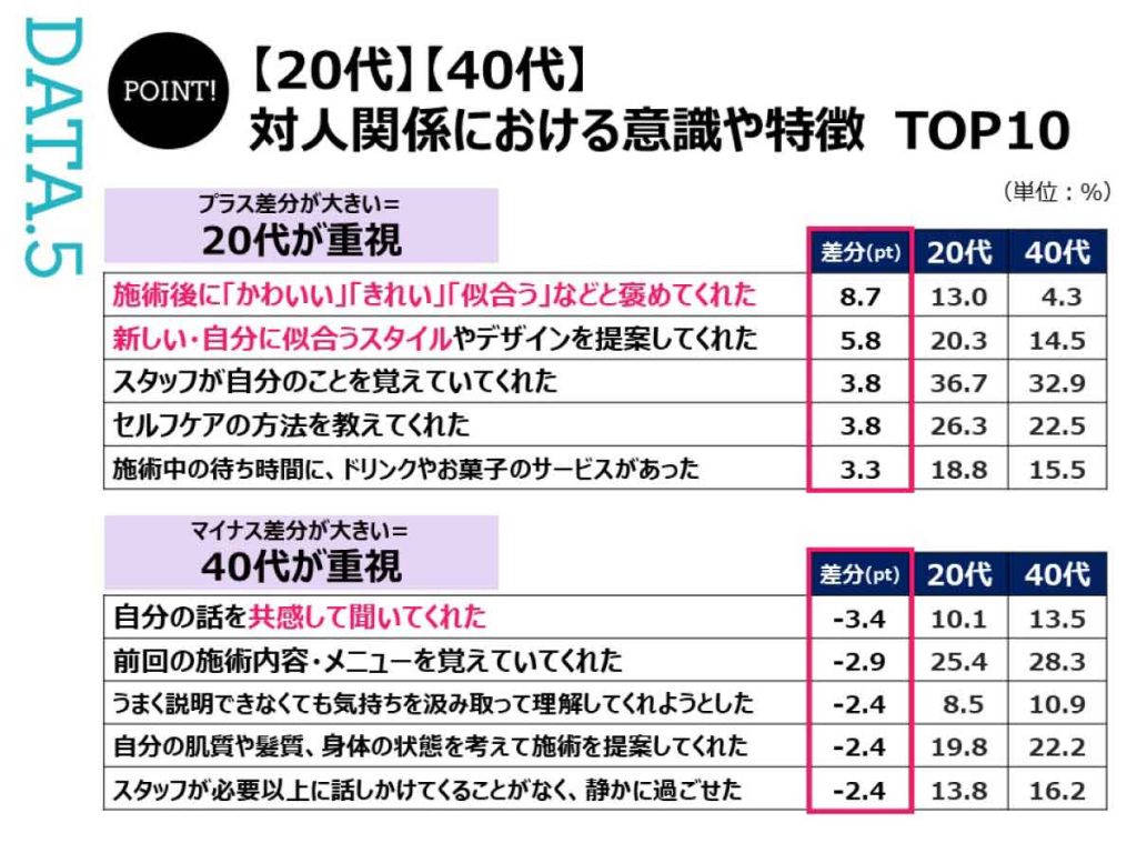 対人関係における意識アンケート結果（ホットペッパービューティーアカデミー研究員レポート）