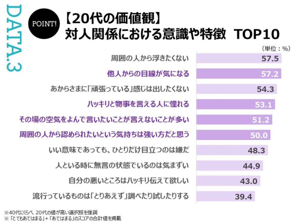 20代の価値観退陣寒けにおける意識の調査結果（ホットペッパービューティーアカデミー研究員レポート）