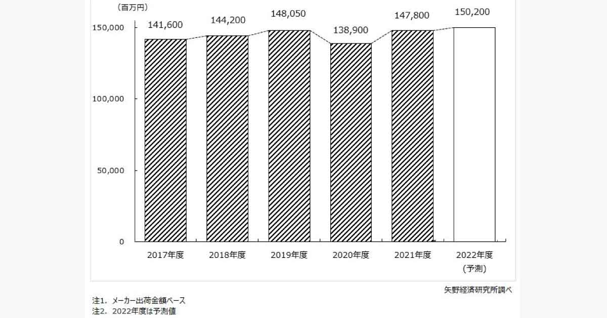 理美容・業務用化粧品市場、2021年度は6.4%増の1478億円